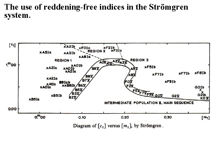 The use of reddening-free indices in the Strömgren system. 