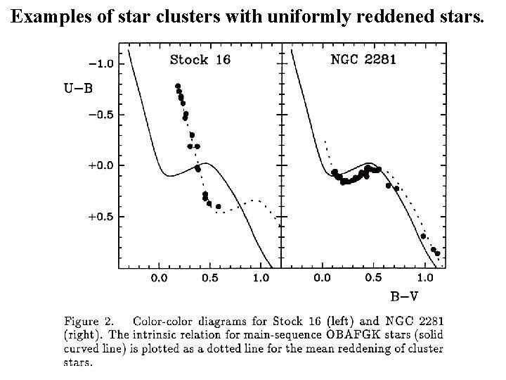 Examples of star clusters with uniformly reddened stars. 