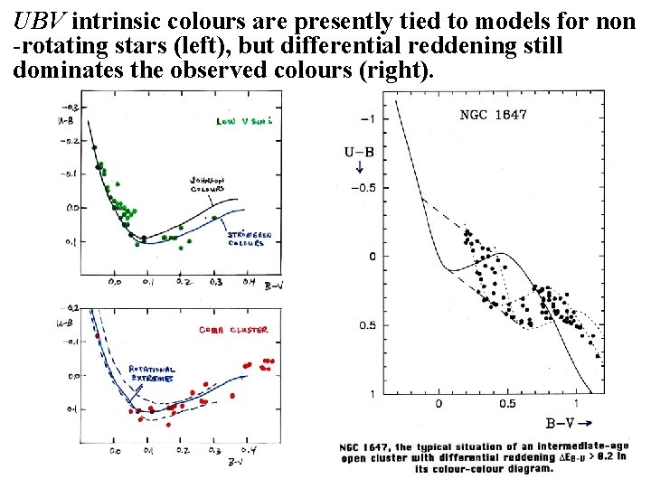 UBV intrinsic colours are presently tied to models for non -rotating stars (left), but