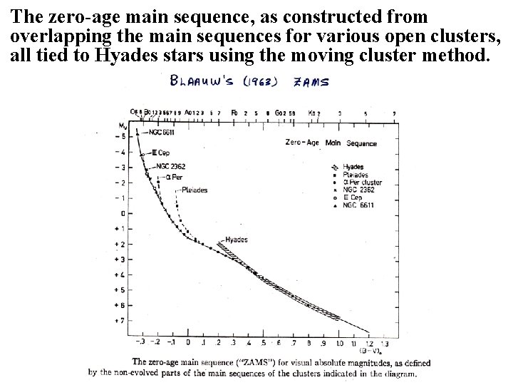 The zero-age main sequence, as constructed from overlapping the main sequences for various open