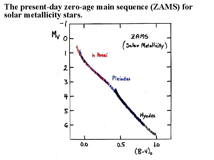The present-day zero-age main sequence (ZAMS) for solar metallicity stars. 
