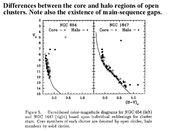 Differences between the core and halo regions of open clusters. Note also the existence