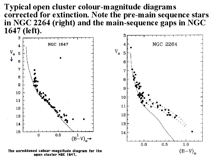 Typical open cluster colour-magnitude diagrams corrected for extinction. Note the pre-main sequence stars in