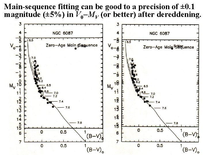 Main-sequence fitting can be good to a precision of ± 0. 1 magnitude (±