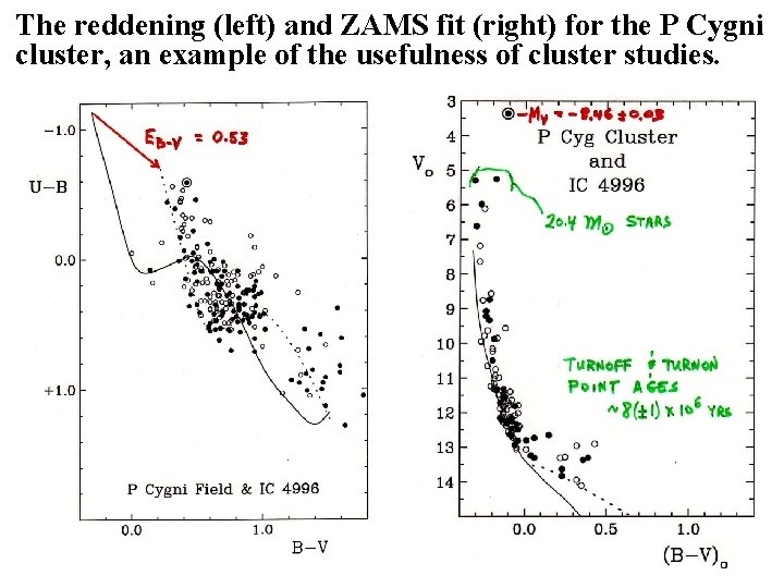 The reddening (left) and ZAMS fit (right) for the P Cygni cluster, an example