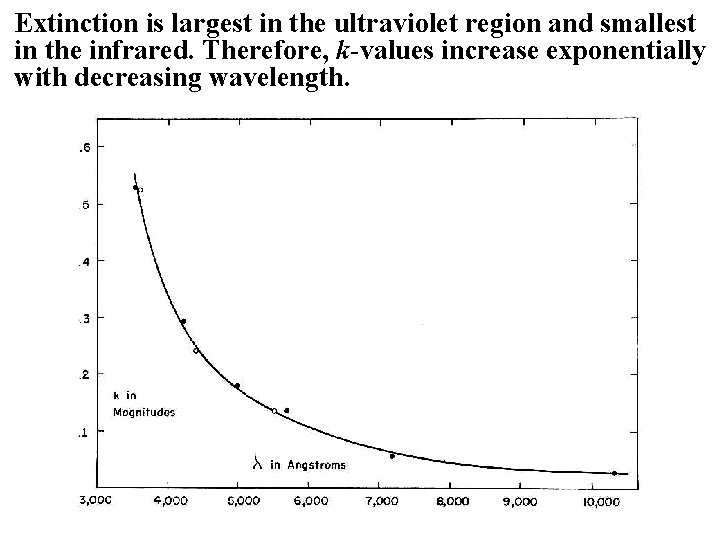 Extinction is largest in the ultraviolet region and smallest in the infrared. Therefore, k-values