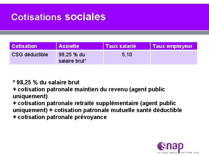 Cotisations sociales Cotisation Assiette CSG déductible 98, 25 % du salaire brut* Taux salarié