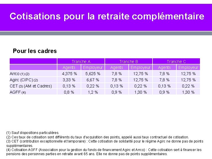 Cotisations pour la retraite complémentaire Pour les cadres Arrco (1) (2) Agirc (CIPC) (2)