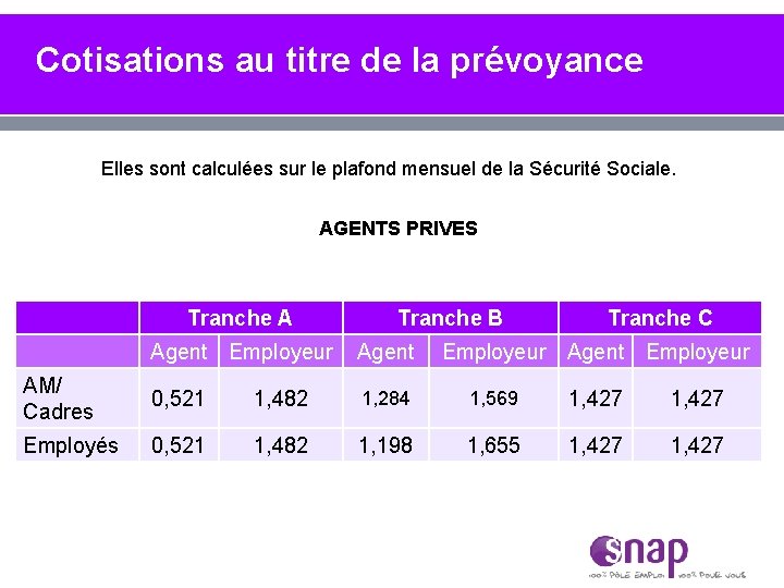 Cotisations au titre de la prévoyance Elles sont calculées sur le plafond mensuel de