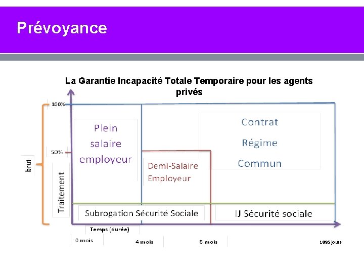 Prévoyance La Garantie Incapacité Totale Temporaire pour les agents privés 1095 jours Prévoyance La Garantie Incapacité Totale Temporaire pour les agents privés 1095 jours