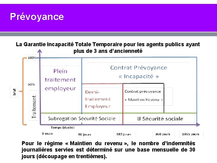 Prévoyance La Garantie Incapacité Totale Temporaire pour les agents publics ayant plus de 3 Prévoyance La Garantie Incapacité Totale Temporaire pour les agents publics ayant plus de 3