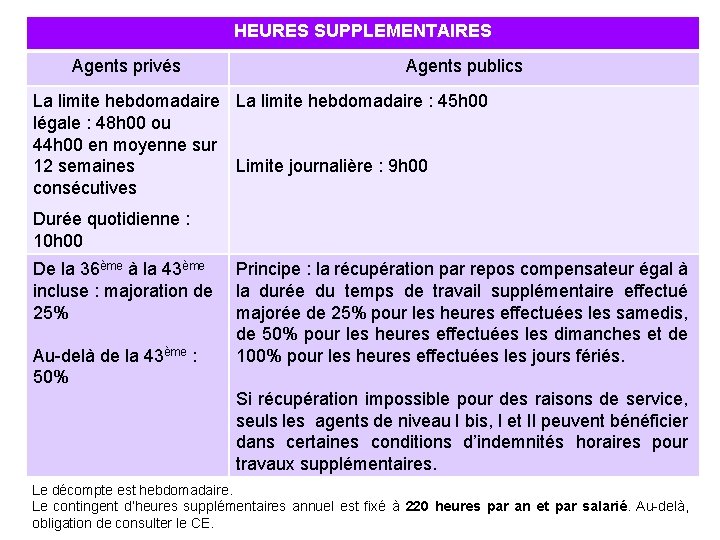 HEURES SUPPLEMENTAIRES Agents privés Agents publics La limite hebdomadaire : 45 h 00 légale