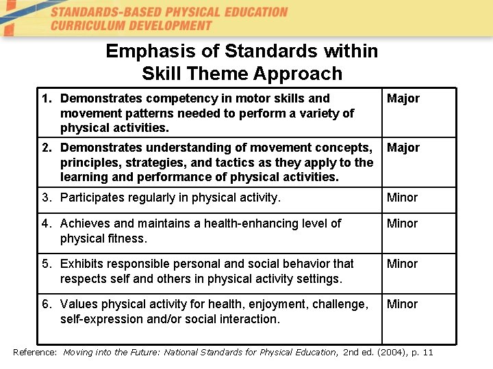 Emphasis of Standards within Skill Theme Approach 1. Demonstrates competency in motor skills and