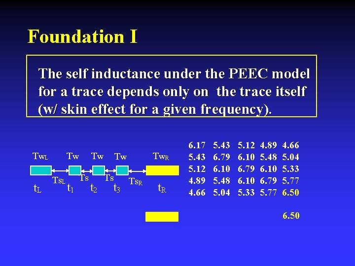 Foundation I The self inductance under the PEEC model for a trace depends only