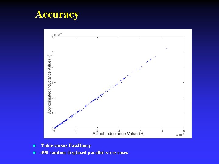 Accuracy n n Table versus Fast. Henry 400 random displaced parallel wires cases 