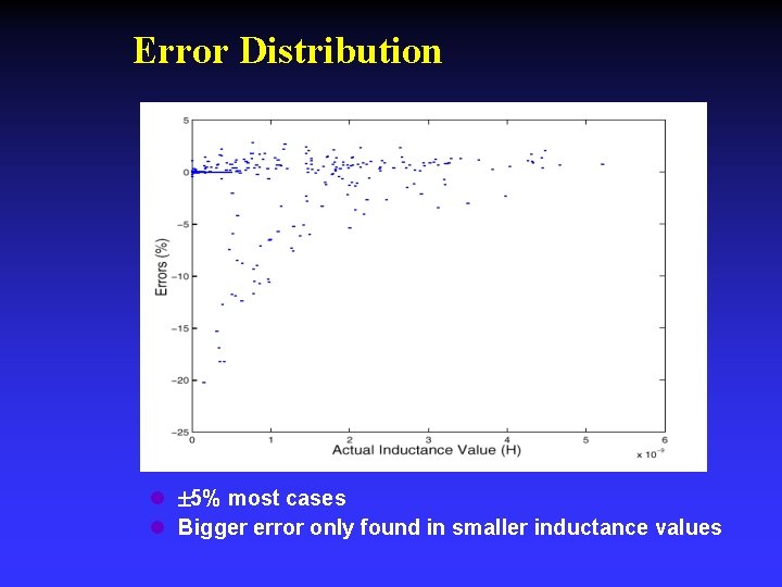 Error Distribution l 5% most cases l Bigger error only found in smaller inductance