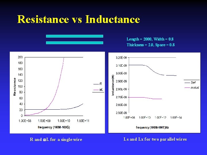 Resistance vs Inductance Length = 2000, Width = 0. 8 Thickness = 2. 0,