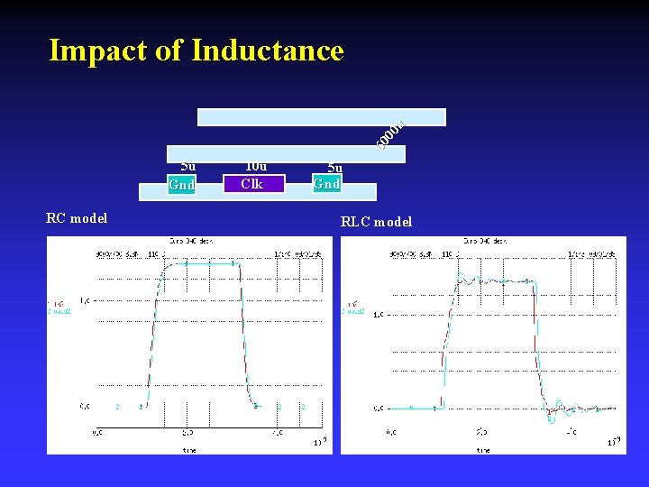 60 00 u Impact of Inductance 5 u Gnd RC model 10 u Clk