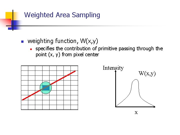 Weighted Area Sampling n weighting function, W(x, y) n specifies the contribution of primitive