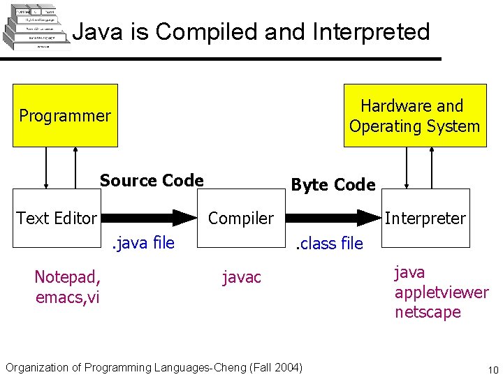 Java is Compiled and Interpreted Hardware and Operating System Programmer Source Code Text Editor