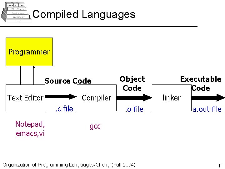 Compiled Languages Programmer Source Code Text Editor Compiler. c file Notepad, emacs, vi Object
