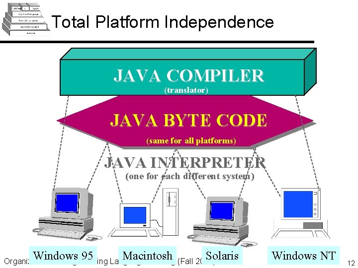 Total Platform Independence JAVA COMPILER (translator) JAVA BYTE CODE (same for all platforms) JAVA