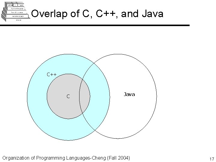 Overlap of C, C++, and Java C++ C Java Organization of Programming Languages-Cheng (Fall