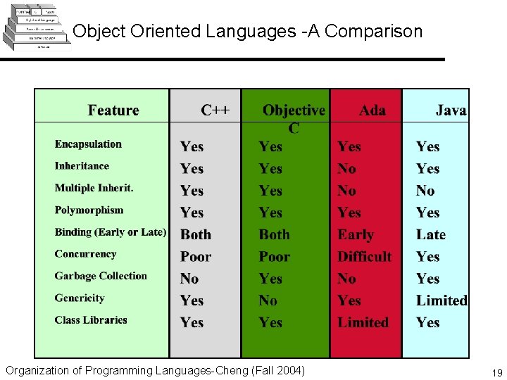Object Oriented Languages -A Comparison Organization of Programming Languages-Cheng (Fall 2004) 19 