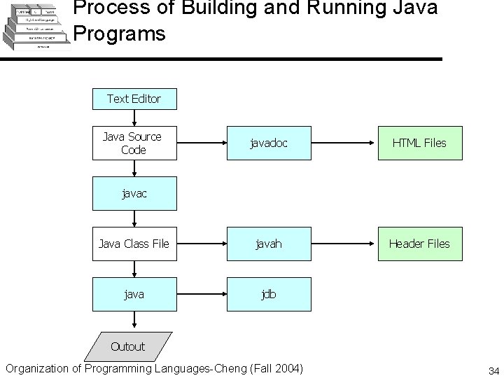 Process of Building and Running Java Programs Text Editor Java Source Code javadoc HTML