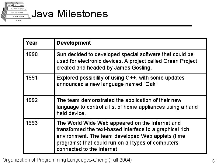 Java Milestones Year Development 1990 Sun decided to developed special software that could be