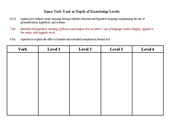 Same Verb Used at Depth of Knowledge Levels 6. 8 A explain how authors