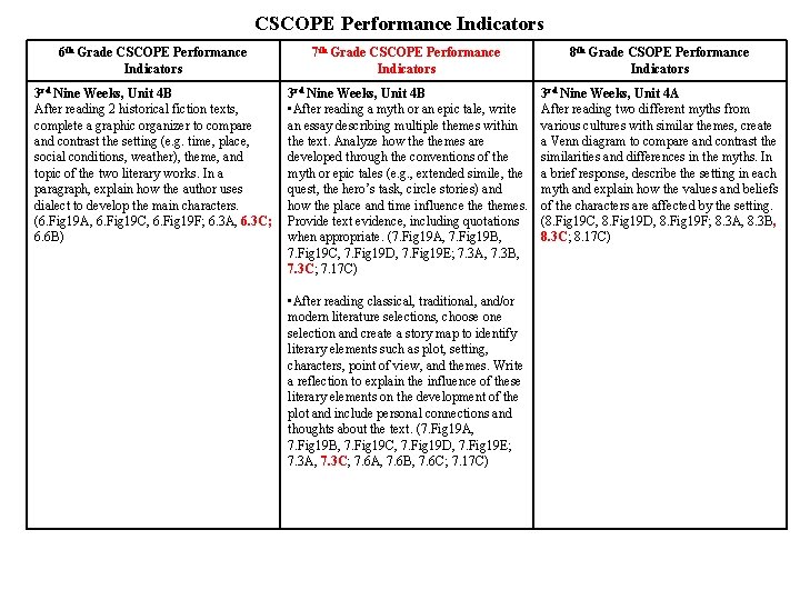 CSCOPE Performance Indicators 6 th Grade CSCOPE Performance Indicators 7 th Grade CSCOPE Performance