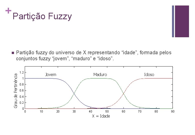 + Partição Fuzzy Partição fuzzy do universo de X representando “idade”, formada pelos conjuntos