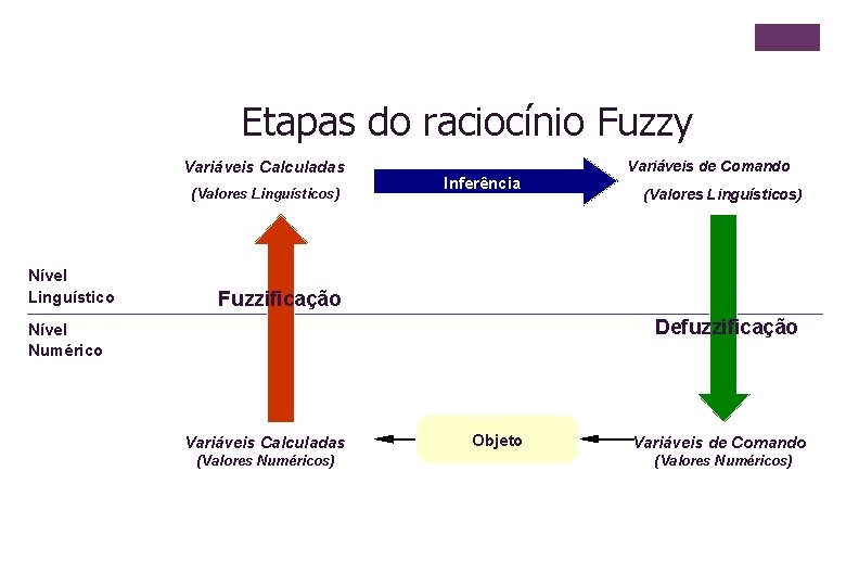 Etapas do raciocínio Fuzzy Variáveis Calculadas (Valores Linguísticos) Nível Linguístico Inferência Variáveis de Comando