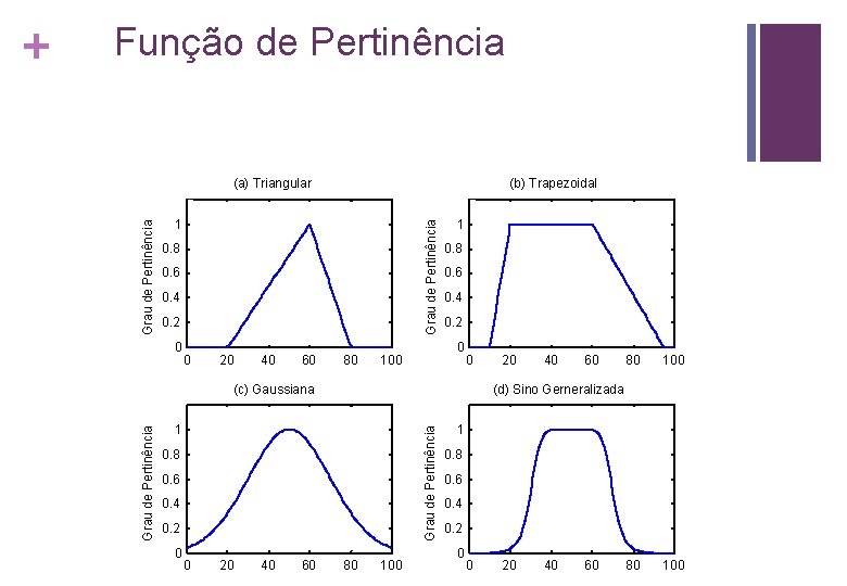 Função de Pertinência (b) Trapezoidal 1 Grau de Pertinência (a) Triangular 0. 8 0.