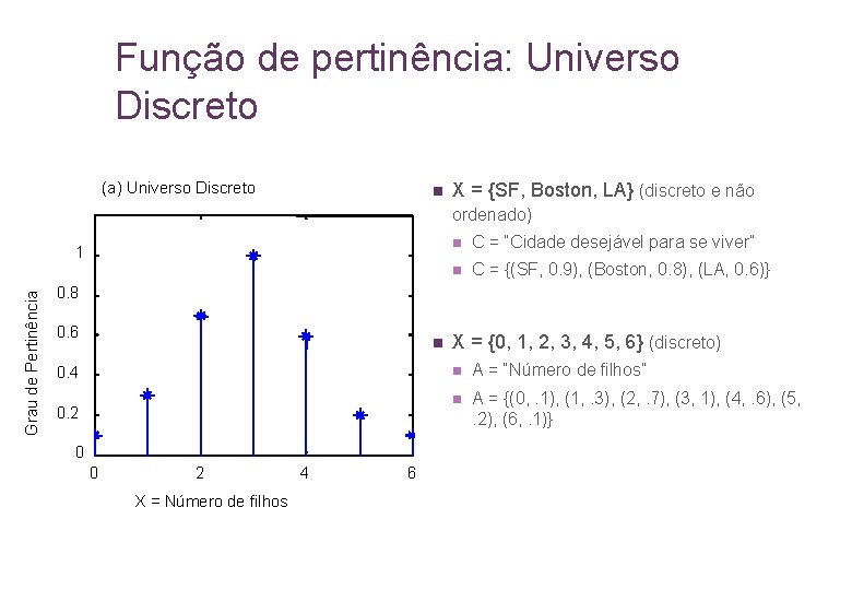 Função de pertinência: Universo Discreto (a) Universo Discreto n X = {SF, Boston, LA}