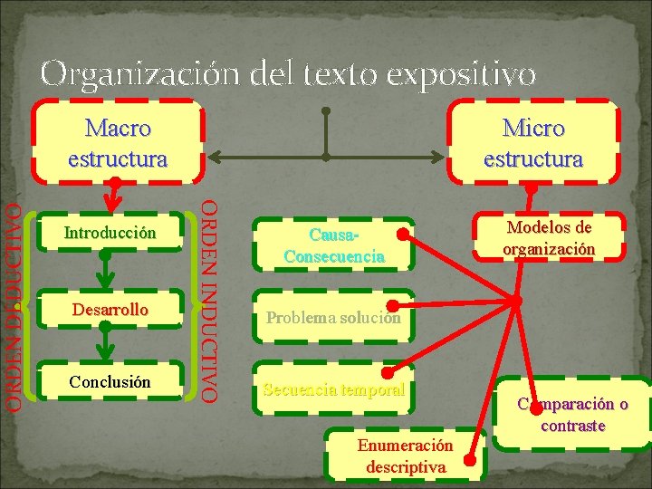 Organización del texto expositivo Introducción Desarrollo Conclusión Micro estructura ORDEN INDUCTIVO ORDEN DEDUCTIVO Macro