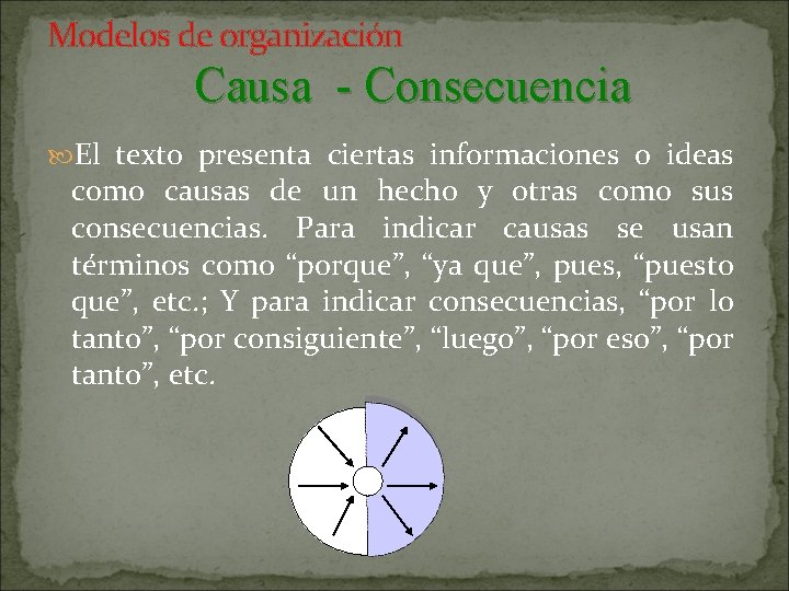 Modelos de organización Causa - Consecuencia El texto presenta ciertas informaciones o ideas como