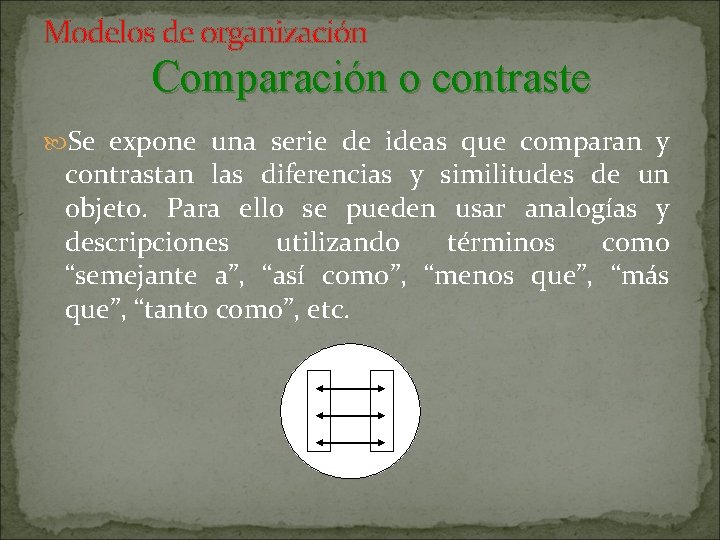 Modelos de organización Comparación o contraste Se expone una serie de ideas que comparan