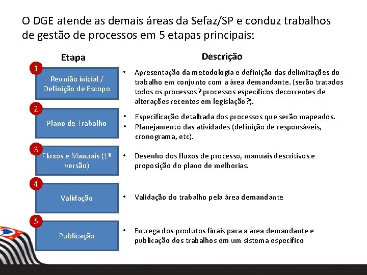 O DGE atende as demais áreas da Sefaz/SP e conduz trabalhos de gestão de