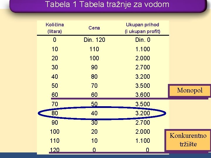 Tabela 1 Tabela tražnje za vodom Količina (litara) Cena Ukupan prihod (i ukupan profit)