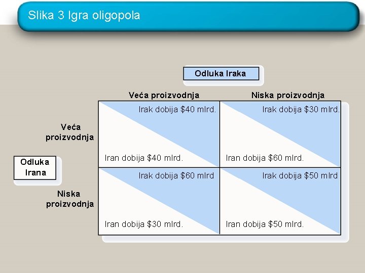 Slika 3 Igra oligopola Odluka Iraka Veća proizvodnja Irak dobija $40 mlrd. Niska proizvodnja