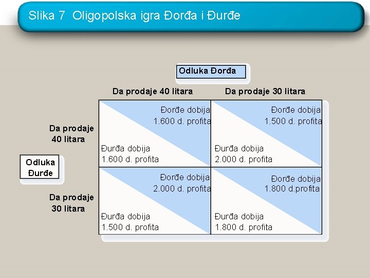 Slika 7 Oligopolska igra Đorđa i Đurđe Odluka Đorđa Da prodaje 40 litara Odluka