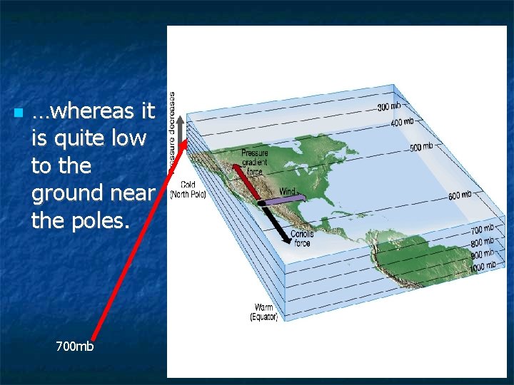  …whereas it is quite low to the ground near the poles. 700 mb