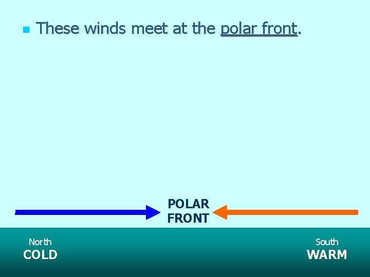  These winds meet at the polar front. POLAR FRONT North COLD South WARM