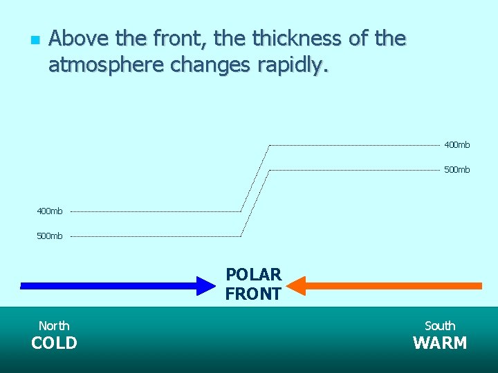  Above the front, the thickness of the atmosphere changes rapidly. 400 mb 500