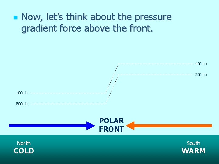  Now, let’s think about the pressure gradient force above the front. 400 mb