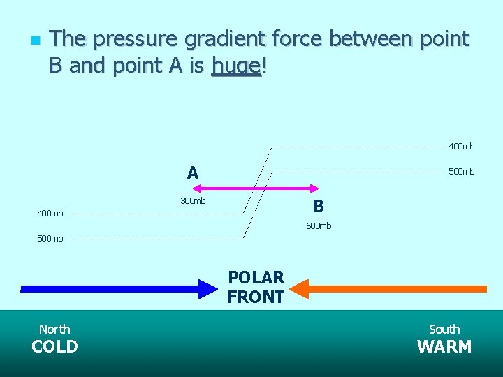 The pressure gradient force between point B and point A is huge! 400 The pressure gradient force between point B and point A is huge! 400