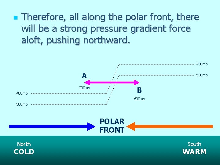  Therefore, all along the polar front, there will be a strong pressure gradient