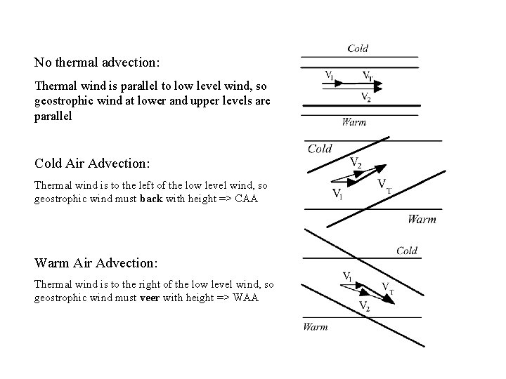 No thermal advection: Thermal wind is parallel to low level wind, so geostrophic wind